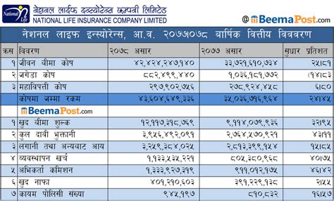 वित्तीय विवरणमा झल्कियो नेशनल लाइफको सफलता जीवन बीमा कोषमा ४२ अर्ब