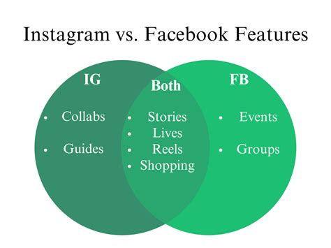 Instagram vs. Facebook: Which Platform Should You Invest In? | Fiverr