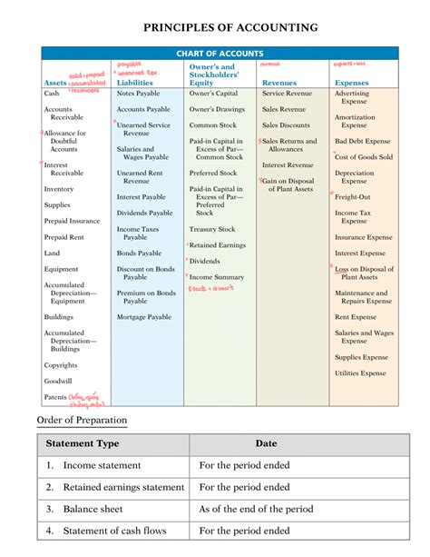 Pa Revision Review Unit Principles Of Accounting