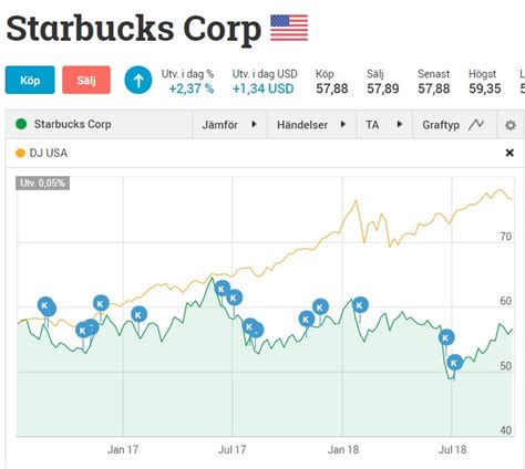 Därför stiger Starbucks KRONAN TILL MILJONEN