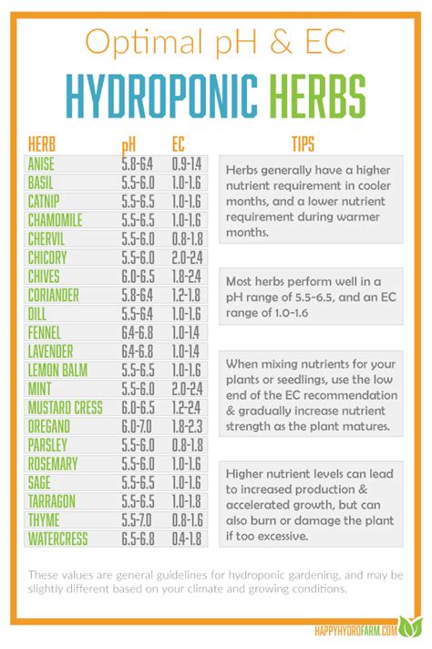 List Of Ph Ec Levels For 65 Hydroponic Vegetables Herbs Artofit