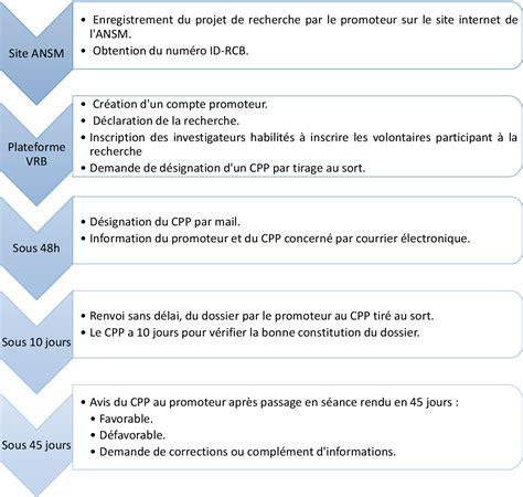 Figure From Les Diff Rentes Proc Dures R Glementaires Respecter