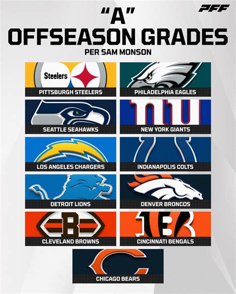 PFF On Twitter The Teams That Have Dominated The Offseason Per PFF Sam