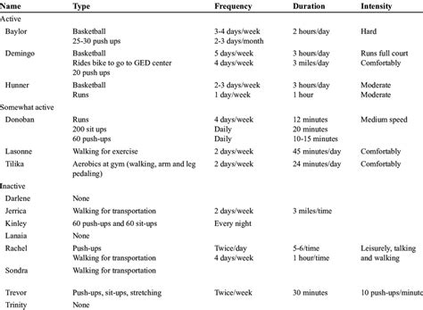 Exercise levels based on aerobic recommendations | Download Table