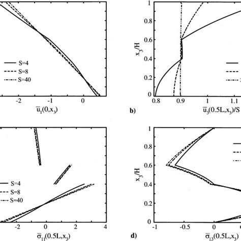 Longitudinal Variation Of A Transverse Displacement B Electric Download Scientific Diagram