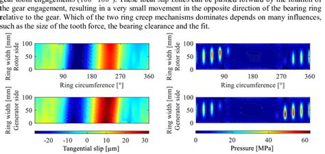 Tangential Slip Distribution Left And Pressure Distribution Right