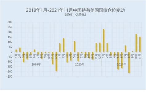 外资持有美债规模再创新高 中国持仓量录得“三连增”财经头条