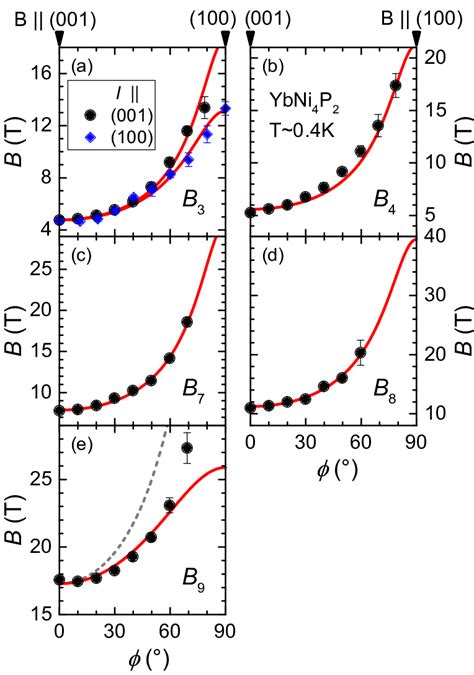 Magnetic Anisotropy In Ybni P A E The Position Of The Lts