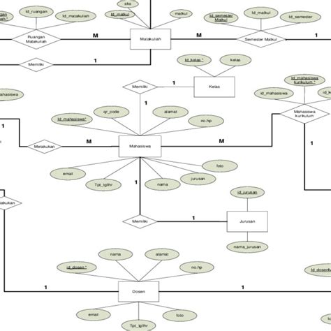 Detail Contoh Erd Mahasiswa Koleksi Nomer