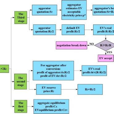 Game flow chart under complete information. | Download Scientific Diagram