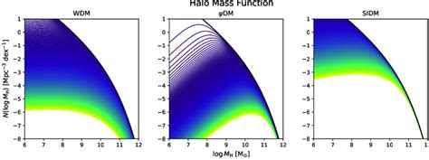 Halo Mass Function At A Reference Redshift Z ≈ 10 In Different Dm Download Scientific Diagram