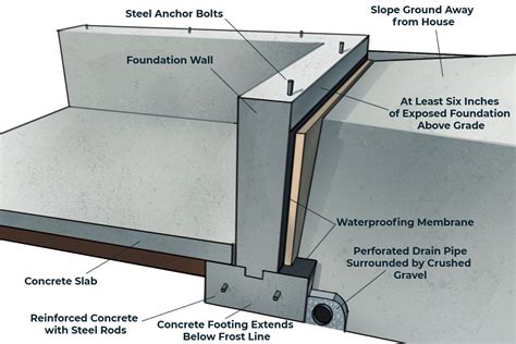 House Foundation Diagram