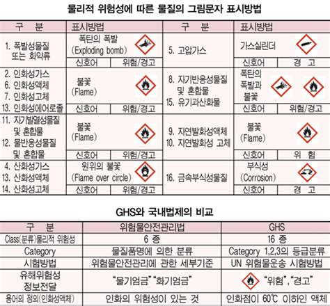 위험물 분류·표지 국제기준 고시