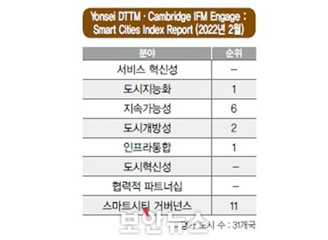 서울 스마트시티 1 전 세계 7대 도시평가기관 지수로 본 서울