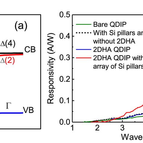 A Calculated Band Edge Diagram Of The Strained Ge Pyramid In Si001 Download Scientific