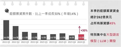 創投投資案創7年新低、早期新創更難熬！2024超級選舉年會帶來什麼變化嗎？｜meet創業小聚