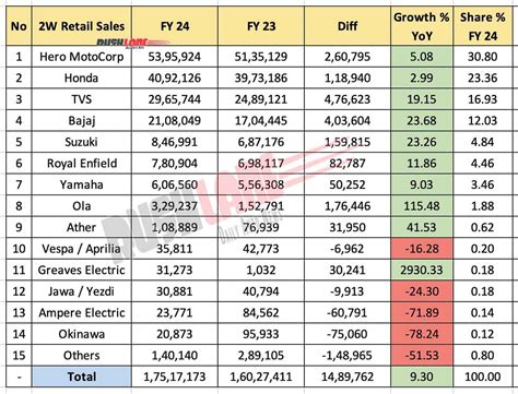 W Sales Fy Vs Fy Hero Honda Tvs Bajaj Royal Enfield