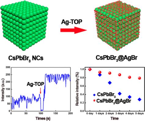 Enhancing Luminescence And Photostability Of Cspbbr3 Nanocrystals Via