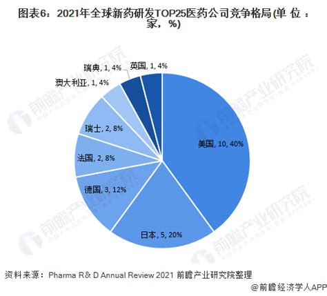 2022年全球医药研发行业市场现状和竞争格局分析 在研新药数量稳步上升但企业研发项目呈现分散化行业研究报告 前瞻网