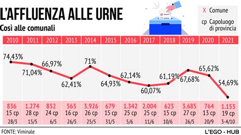 Amministrative 2021 Crolla Laffluenza Al 54 69 Milano Roma