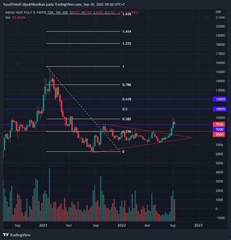 Analisa Saham 19 9 2022 Potensi INKP YEF Advisor