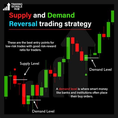 Supply And Demand Reversal Strategy Turn On Your Notifications