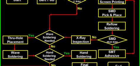 Pcba Process Flow Chart Archives Electronics Tutorial The Best Electronics Tutorial Website