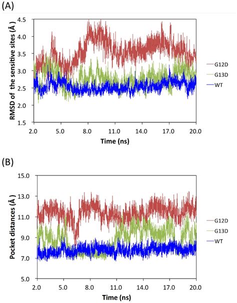 The Molecular Dynamics Trajectories For A Comparison Of The Rmsd