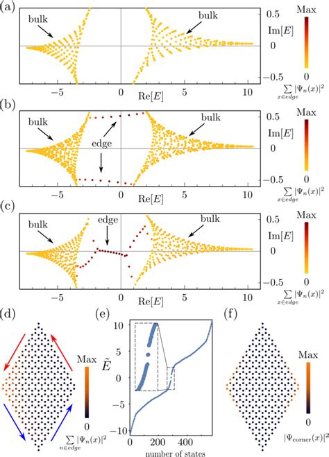 Spectrum And Hybrid Skin Topological Modes In A Non Hermitian Haldane