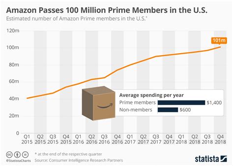 Chart: Amazon Passes 100 Million Prime Members in the U.S. | Statista