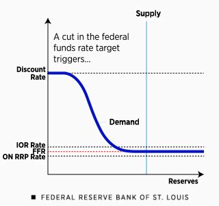 Federal Reserve Interest Rates Lesleyanncruz