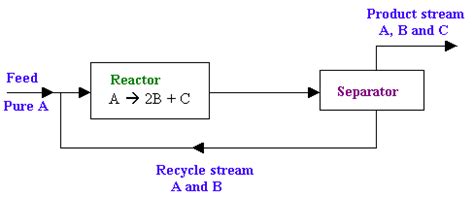 Recycle Reactor - Solved Problems in Process Calculations - msubbu