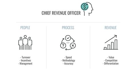 What Is A Chief Revenue Officer And Should You Hire One Yesware