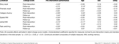 | Covariates of latent change. | Download Table