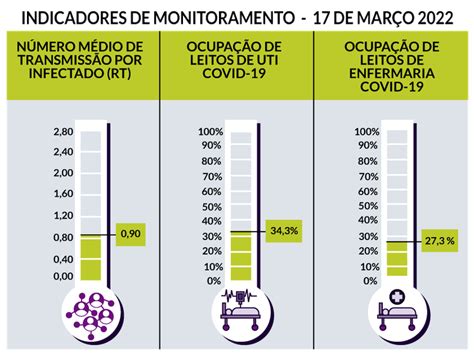 Bh Taxa De Transmissão Da Covid Permanece Em 090 E Ocupação De Leitos