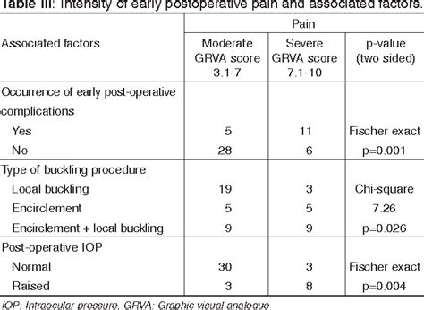 Table III from Complications of conventional scleral buckling occuring ...