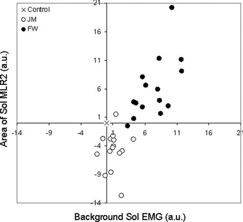 Inhibitory Effect Of The Jendrassik Maneuver On The Stretch Reflex Neuroscience