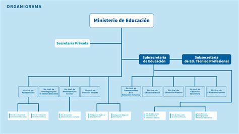 Organigrama Ministerio de Educación Gobierno de La Pampa