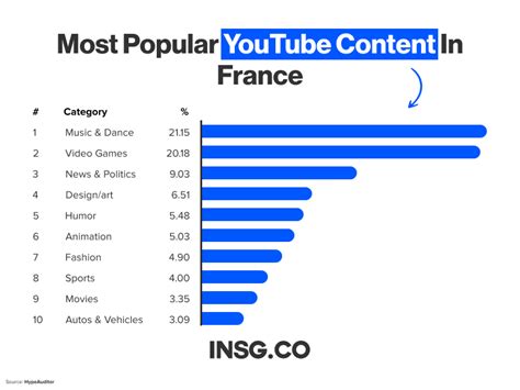 French Influencers: Shaping YouTube Trends – SocialStar