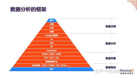 数据分析师在工作中最常用到哪些技能？ 知乎