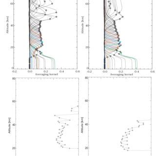 A Columns Of The Averaging Kernel Of H 2 O Left And B HDO