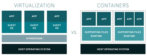 Container Vs Vm Virtual Machine What S The Difference Greencloud