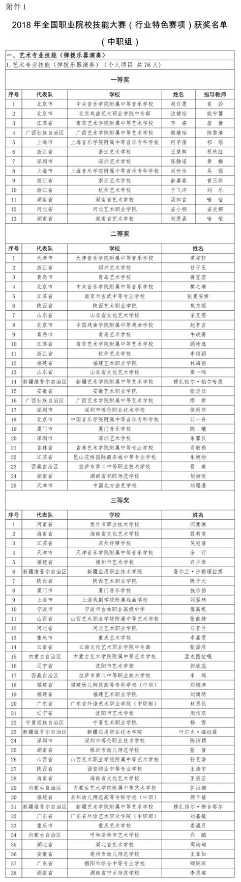 关注 2018年全国职业院校技能大赛（行业特色赛项）获奖名单公布辽宁