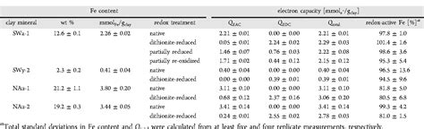 Table 1 From Redox Properties Of Structural Fe In Clay Minerals 1