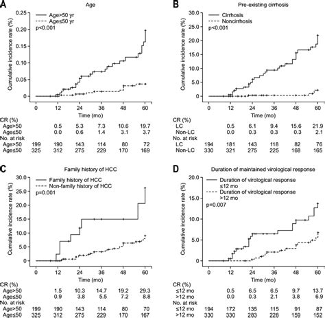 Cumulative Incidence Rates Of Hepatocellular Carcinoma Hcc