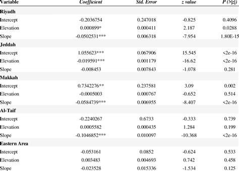 The Statistical Results Of Logistic Regression Model Of Elevation And