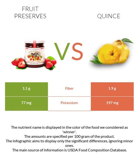 Fruit Preserves Vs Quince In Depth Nutrition Comparison