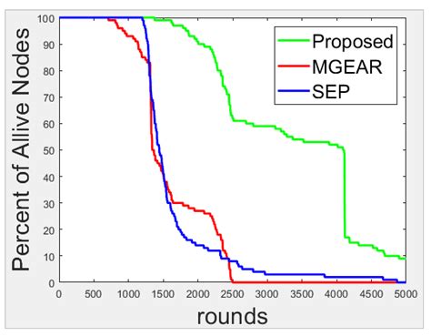 Number Of Alive Nodes Per Round Download Scientific Diagram