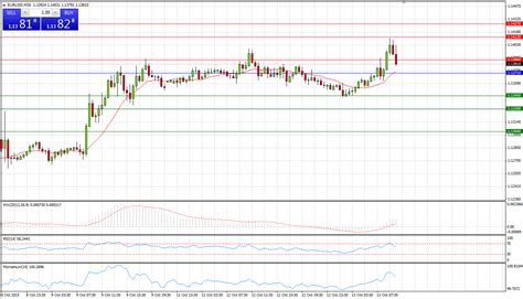 EUR USD Breaks Through Recent High Gold Retreats To 1st Support