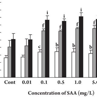 Effects Of Saa On Type I Collagen Coll I Mrna Expression Of Calvarium